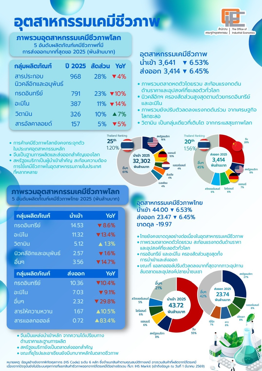 ภาพรวมอุตสาหกรรมเคมีชีวภาพ ปี 2025