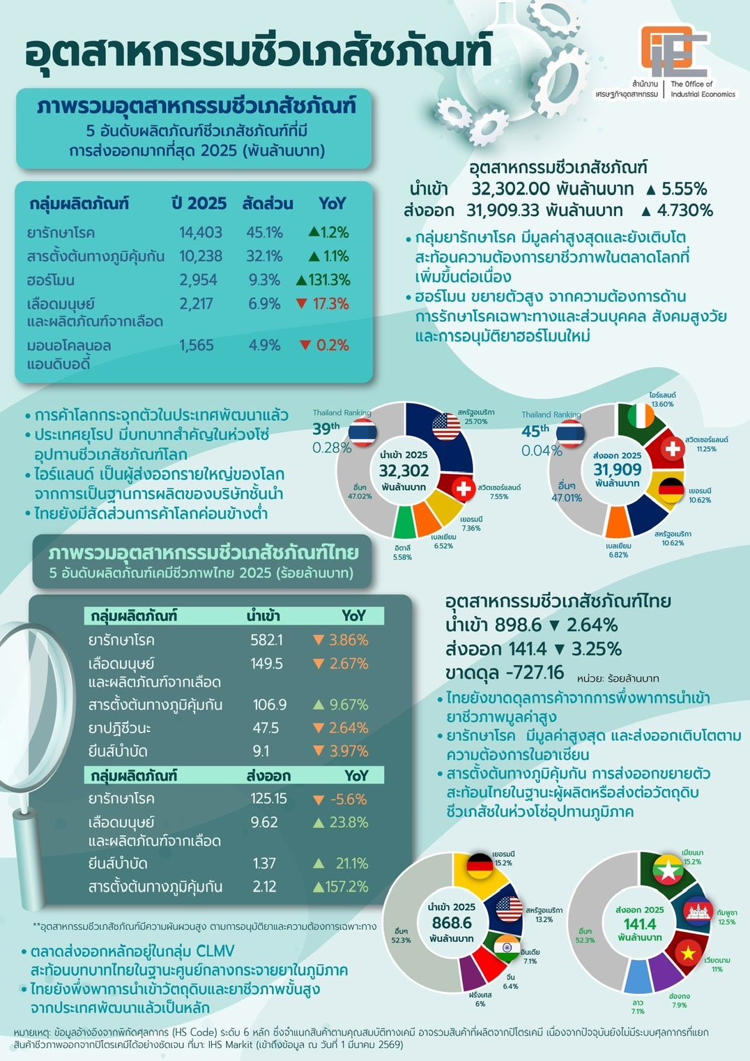 ภาพรวมอุตสาหกรรมชีวเภสัช ปี 2025
