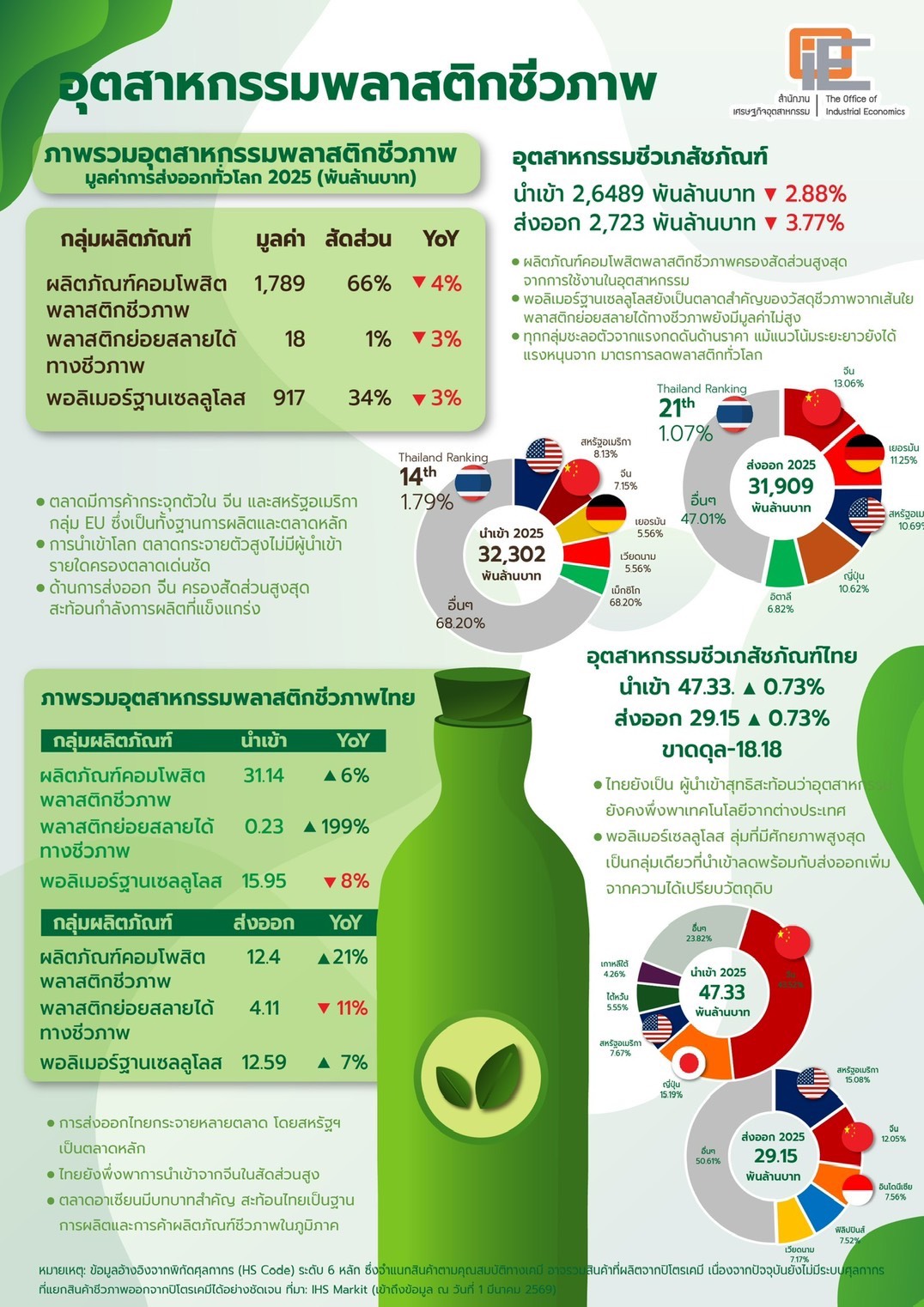 ภาพรวมอุตสาหกรรมพลาสติกชีวภาพ ปี 2025