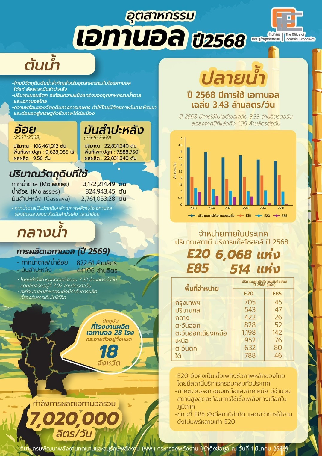 ภาพรวมอุตสาหกรรมไบโอเอทานอล ปี 2025