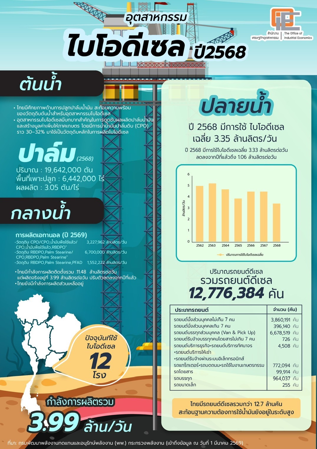 ภาพรวมอุตสาหกรรมไบโอดีเซล ปี 2025
