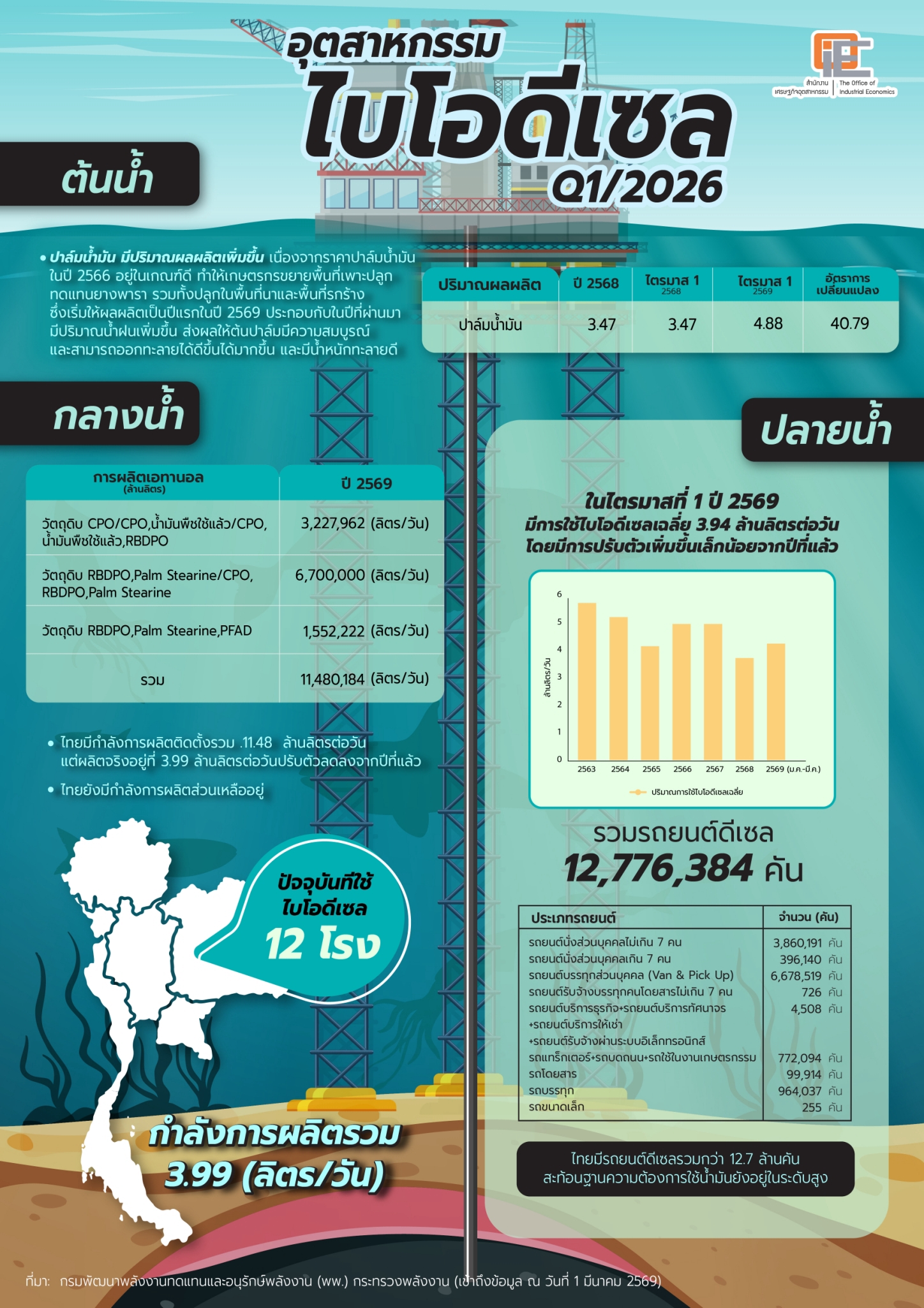 ภาพรวมอุตสาหกรรมไบโอดีเซล Q1/2026