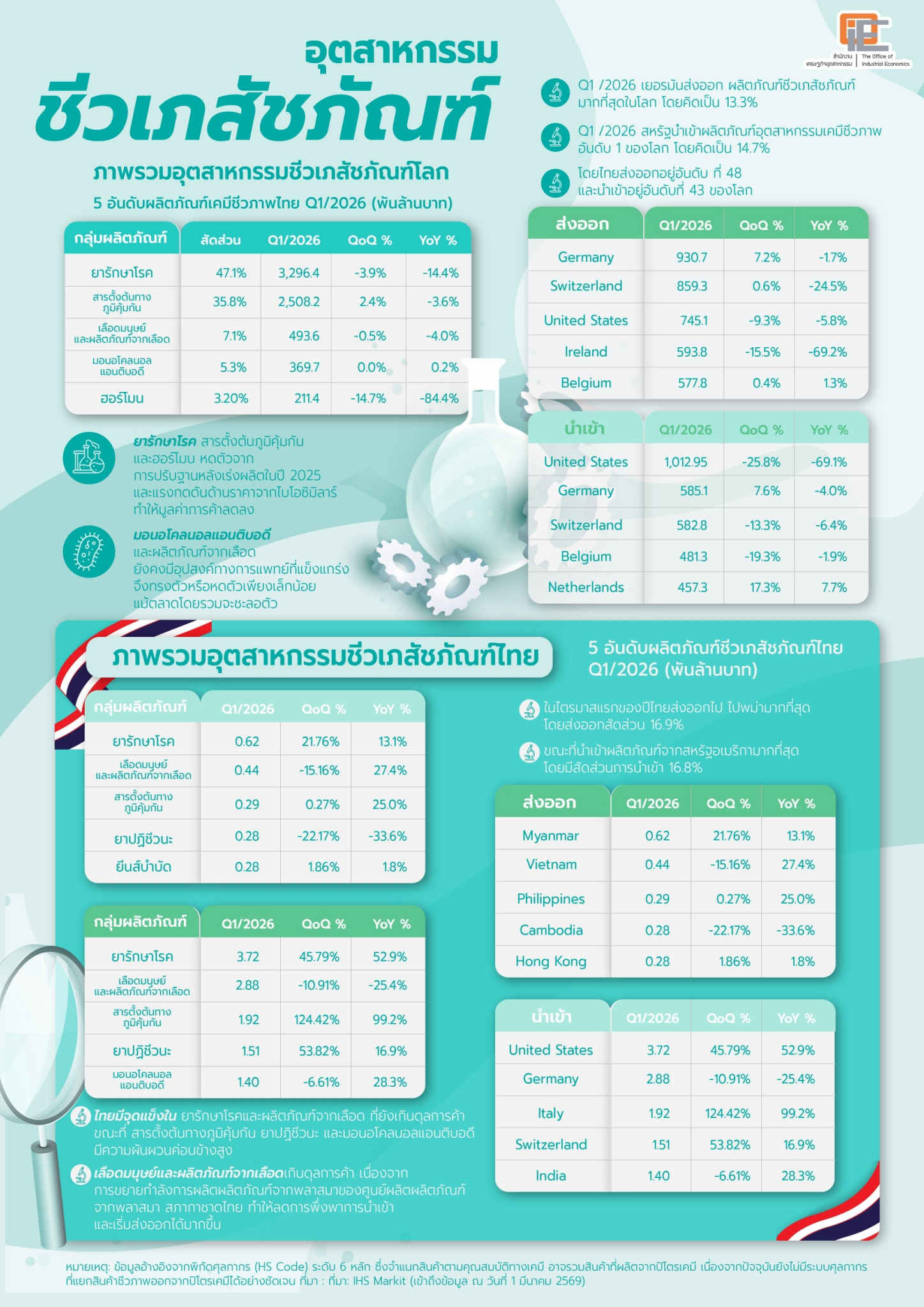 ภาพรวมอุตสาหกรรมชีวเภสัชภัณฑ์ Q1/2026
