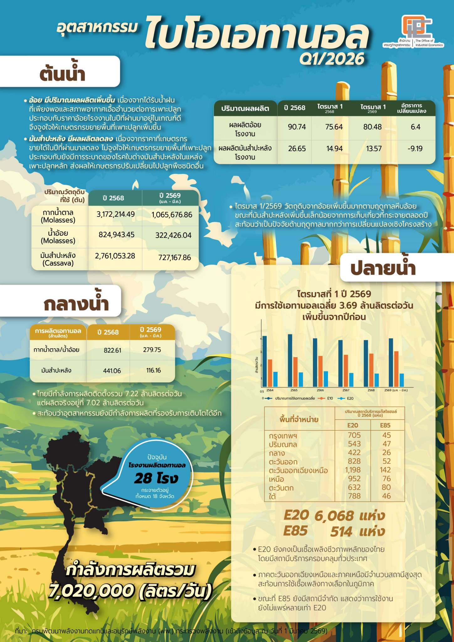ภาพรวมอุตสาหกรรมไบโอเอทานอล Q1/2026
