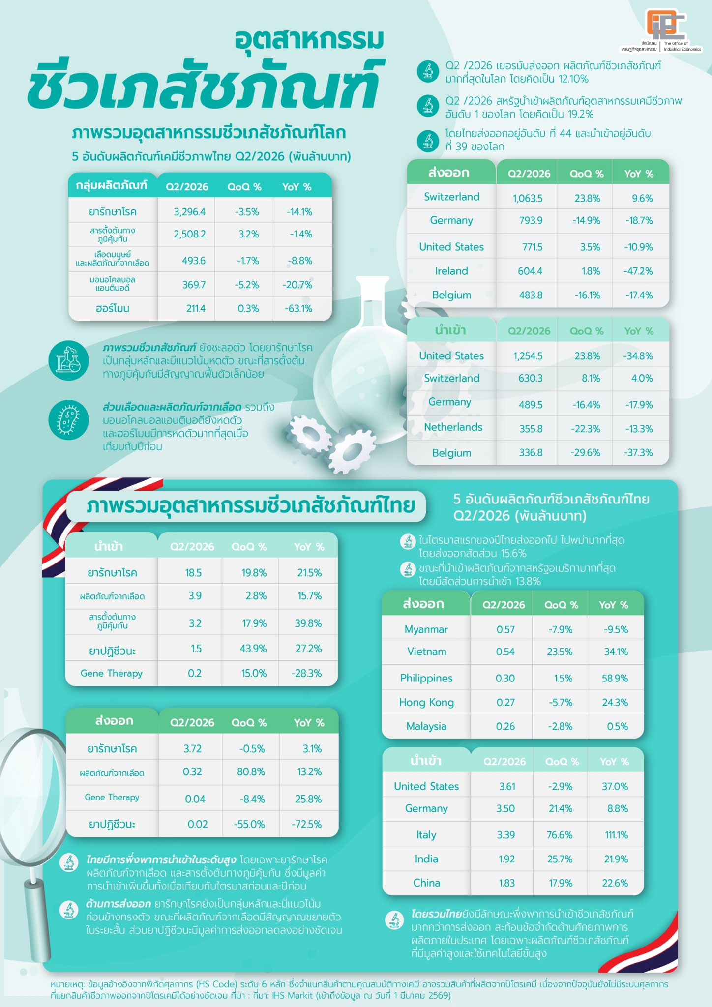 ภาพรวมอุตสาหกรรมชีวเภสัชภัณฑ์ Q2/2026